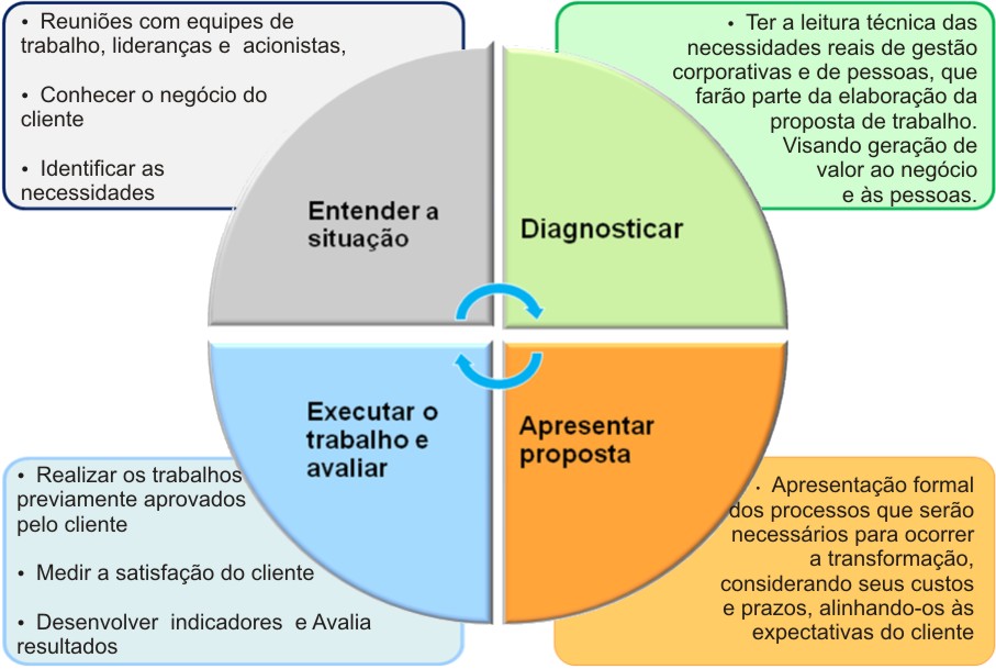 Metodologia - Consultoria Valorem